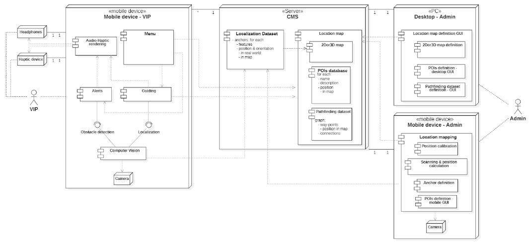 System architecture